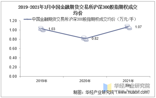 2019-2021年3月中国金融期货交易所沪深300股指期权成交均价