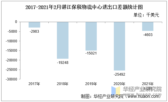 2017-2021年2月湛江保税物流中心进出口差额统计图