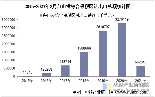 2015-2021年2月舟山港综合保税区进出口总额统计图