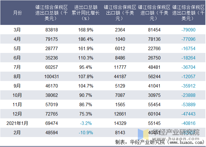 近一年镇江综合保税区进出口情况统计表