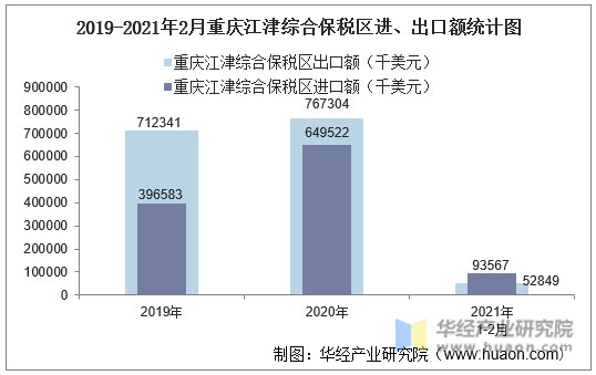 2019-2021年2月重庆江津综合保税区进、出口额统计图