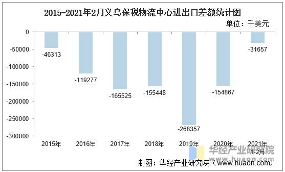 2015-2021年2月义乌保税物流中心进出口差额统计图