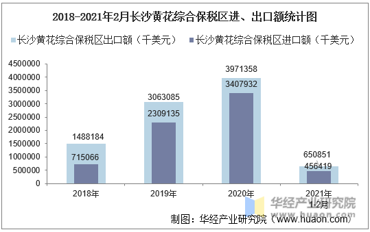2018-2021年2月长沙黄花综合保税区进、出口额统计图