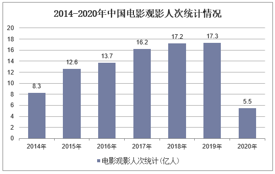 2014-2020年中国电影观影人次统计情况