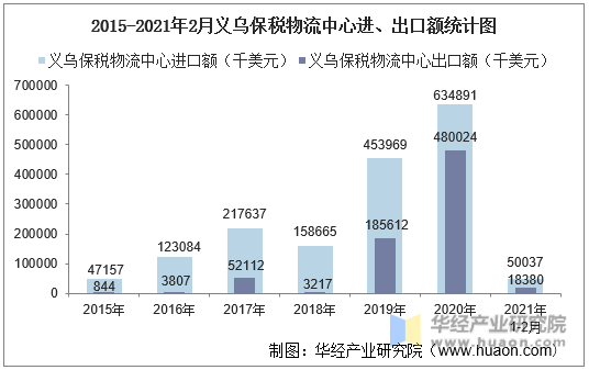 2015-2021年2月义乌保税物流中心进、出口额统计图