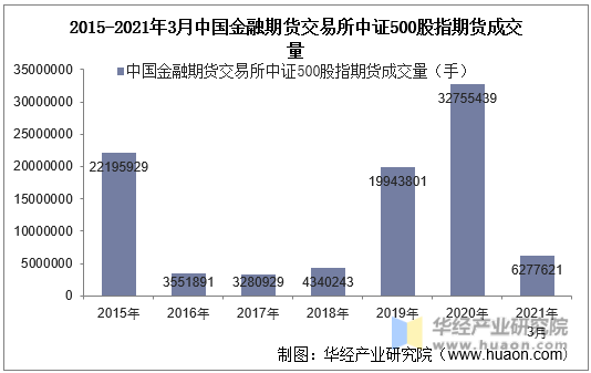2015-2021年3月中国金融期货交易所中证500股指期货成交量