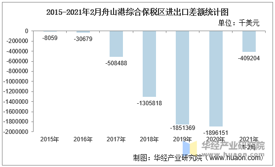 2015-2021年2月舟山港综合保税区进出口差额统计图