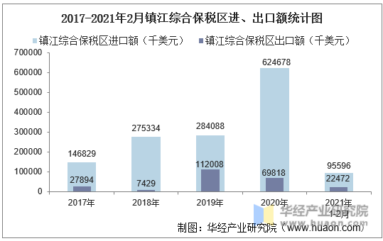 2017-2021年2月镇江综合保税区进、出口额统计图