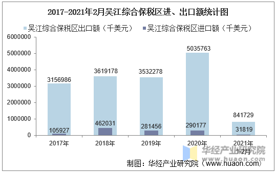 2017-2021年2月吴江综合保税区进、出口额统计图