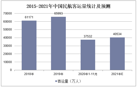 2015-2021年中国民航客运量统计及预测