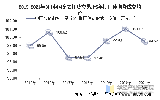 2015-2021年3月中国金融期货交易所5年期国债期货成交均价