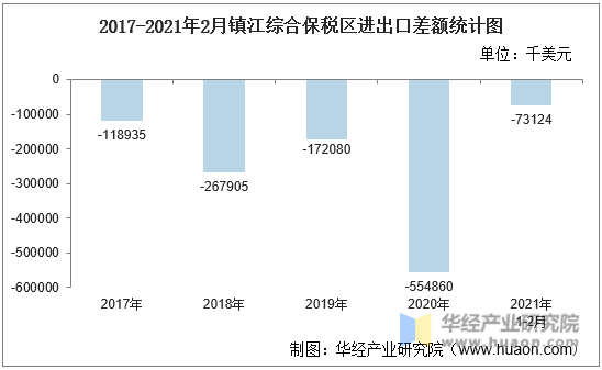 2017-2021年2月镇江综合保税区进出口差额统计图