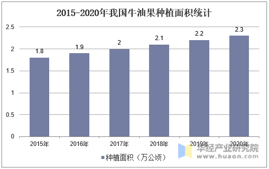 2015-2020年我国牛油果种植面积统计