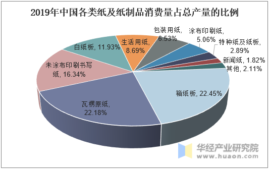 2019年中国各类纸及纸制品消费量占总产量的比例