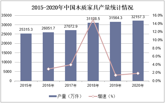 2015-2020年中国木质家具产量统计情况