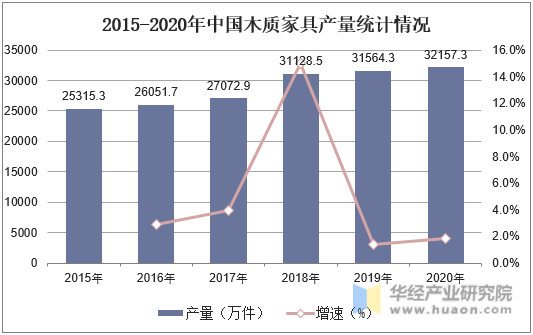 2015-2020年中国木质家具产量统计情况