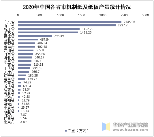 2020年中国各省市机制纸及纸板产量统计情况