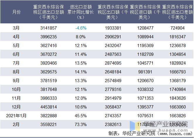 近一年重庆西永综合保税区进出口情况统计表