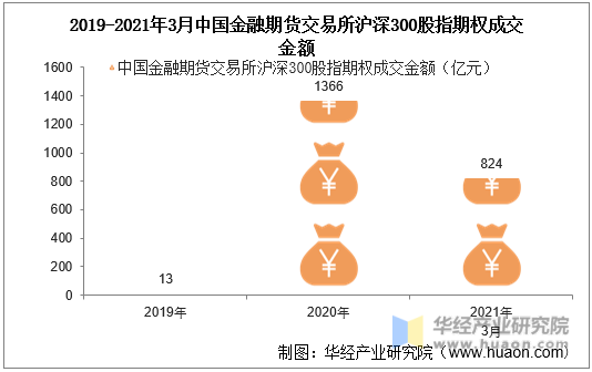 2019-2021年3月中国金融期货交易所沪深300股指期权成交金额