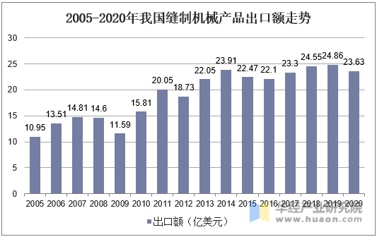 2005-2020年我国缝制机械产品出口额走势
