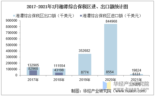 2017-2021年2月湘潭综合保税区进、出口额统计图