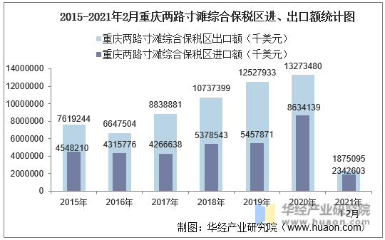 2015-2021年2月重庆两路寸滩综合保税区进、出口额统计图