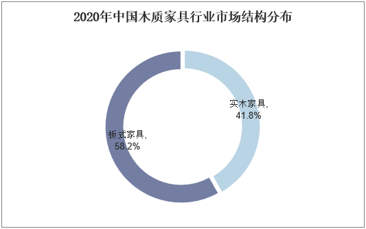 2020年中国木质家具行业市场结构分布