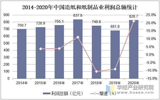 2014-2020年中国造纸和纸制品业利润总额统计