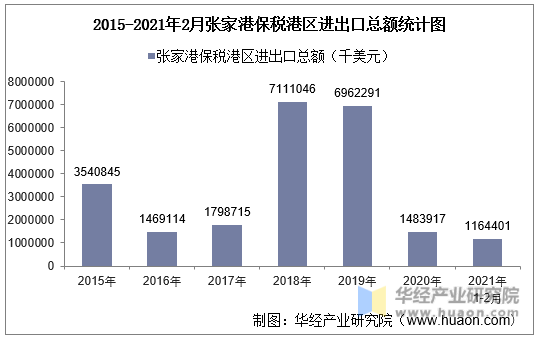 2015-2021年2月张家港保税港区进出口总额统计图