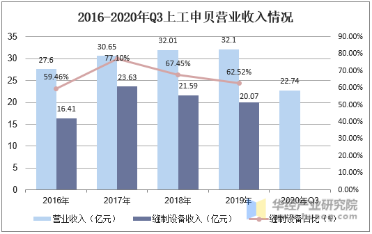 2016-2020年Q3上工申贝营业收入情况