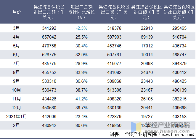 近一年吴江综合保税区进出口情况统计表