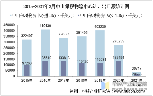 2015-2021年2月中山保税物流中心进、出口额统计图