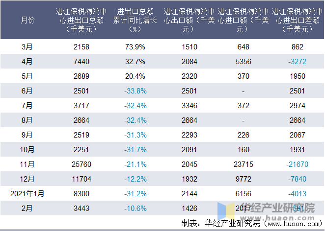 近一年湛江保税物流中心进出口情况统计表