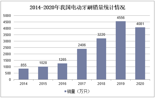 2014-2020年我国电动牙刷销量统计情况