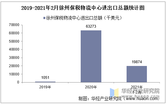 2019-2021年2月徐州保税物流中心进出口总额统计图