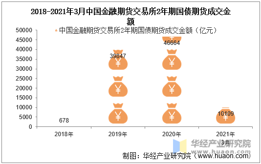 2018-2021年3月中国金融期货交易所2年期国债期货成交金额