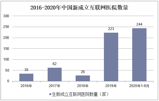 2016-2020年中国新成立互联网医院数量