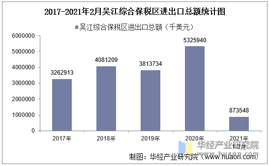 2017-2021年2月吴江综合保税区进出口总额统计图