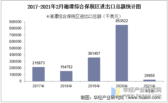 2017-2021年2月湘潭综合保税区进出口总额统计图