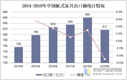 2014-2019年中国板式家具出口额统计情况