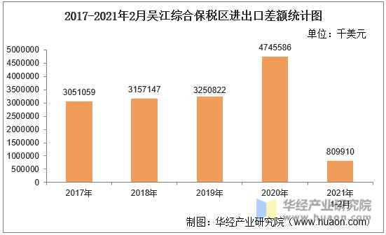 2017-2021年2月吴江综合保税区进出口差额统计图