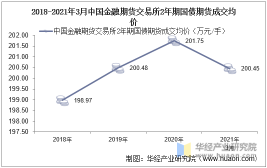 2018-2021年3月中国金融期货交易所2年期国债期货成交均价