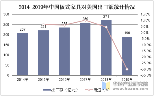 2014-2019年中国板式家具对美国出口额统计情况