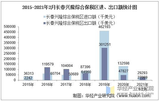 2015-2021年2月长春兴隆综合保税区进、出口额统计图
