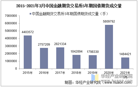 2015-2021年3月中国金融期货交易所5年期国债期货成交量