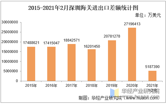 2021年2月深圳海关进出口总额及进出口