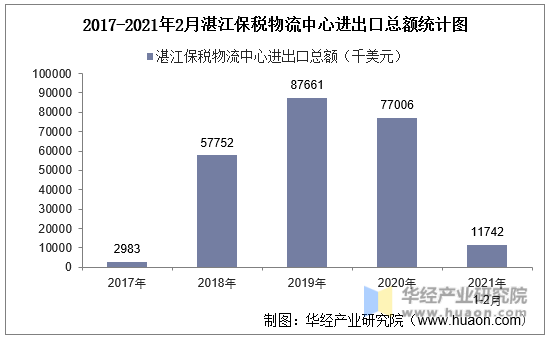 2017-2021年2月湛江保税物流中心进出口总额统计图