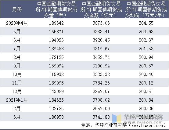 近一年中国金融期货交易所2年期国债期货成交情况统计表