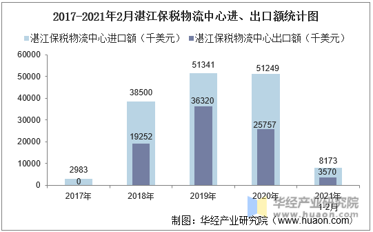 2017-2021年2月湛江保税物流中心进、出口额统计图
