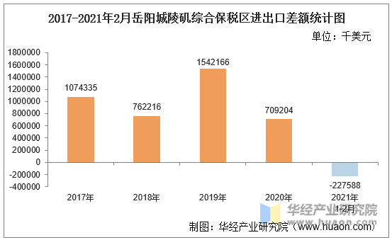 2017-2021年2月岳阳城陵矶综合保税区进出口差额统计图